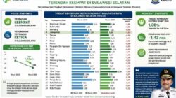 BPS Juni 2026: Jeneponto Peringkat 4 Penurunan Kemiskinan Ekstrem BPS Juni 2026: Jeneponto Peringkat 4 Penurunan Kemiskinan Ekstrem