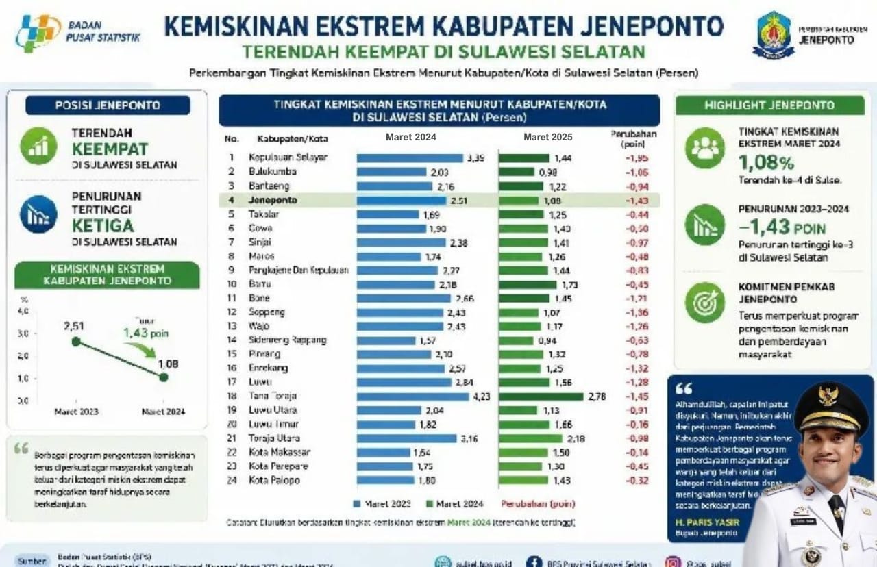 BPS Juni 2026: Jeneponto Peringkat 4 Penurunan Kemiskinan Ekstrem