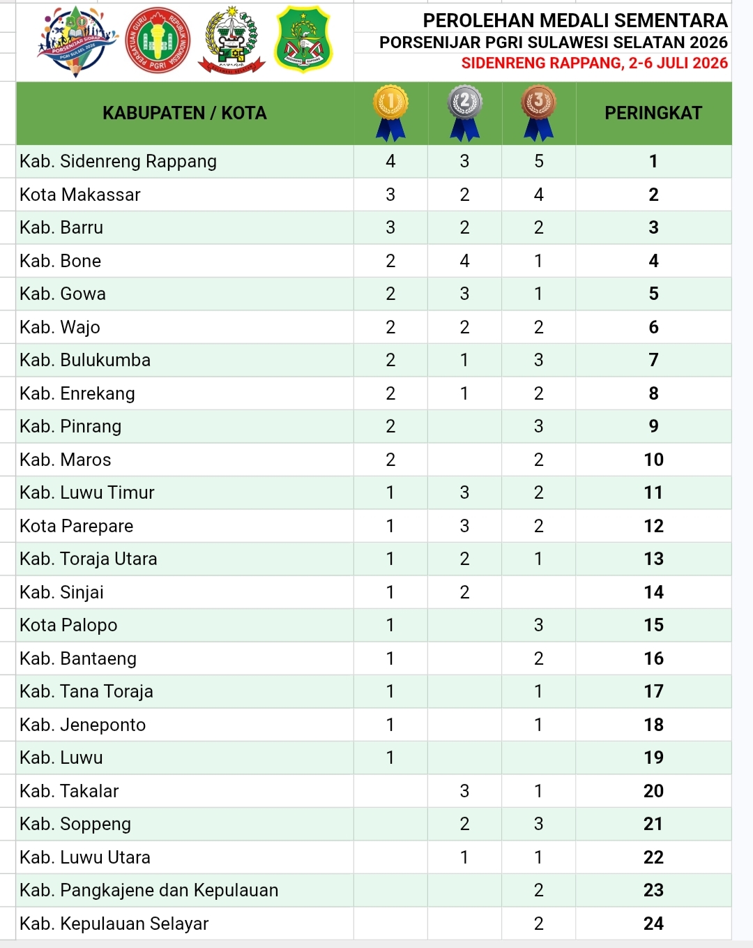 Sidrap Juara Umum Porsenijar PGRI Sulsel 2026, Bantaeng Finis di Posisi 16